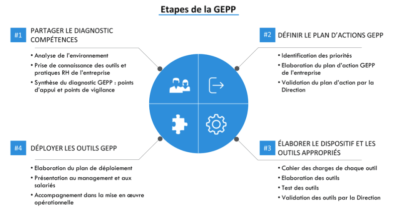 GEPP (ANCIENNEMENT GPEC)