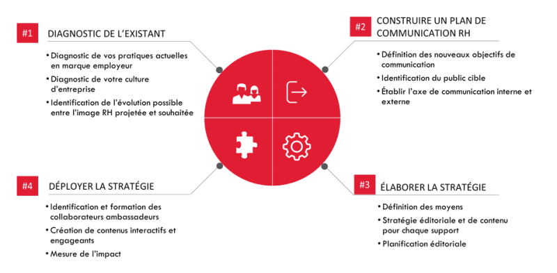 Nos formats sur-mesure pour LA MARQUE EMPLOYEUR